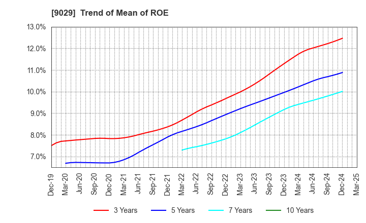 9029 HIGASHI TWENTY ONE CO.,LTD.: Trend of Mean of ROE