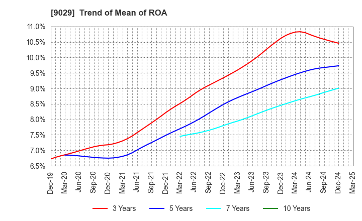 9029 HIGASHI TWENTY ONE CO.,LTD.: Trend of Mean of ROA