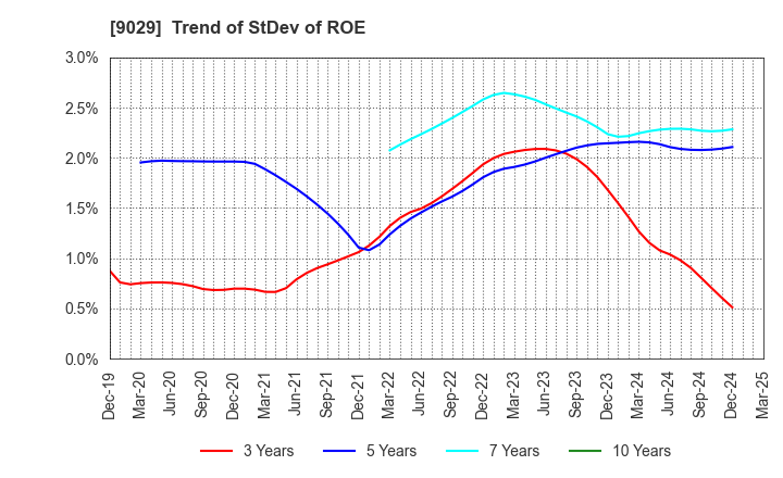 9029 HIGASHI TWENTY ONE CO.,LTD.: Trend of StDev of ROE