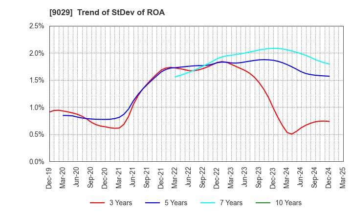 9029 HIGASHI TWENTY ONE CO.,LTD.: Trend of StDev of ROA