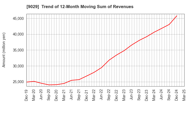 9029 HIGASHI TWENTY ONE CO.,LTD.: Trend of 12-Month Moving Sum of Revenues