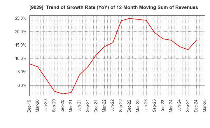 9029 HIGASHI TWENTY ONE CO.,LTD.: Trend of Growth Rate (YoY) of 12-Month Moving Sum of Revenues