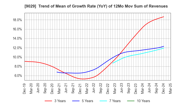 9029 HIGASHI TWENTY ONE CO.,LTD.: Trend of Mean of Growth Rate (YoY) of 12Mo Mov Sum of Revenues