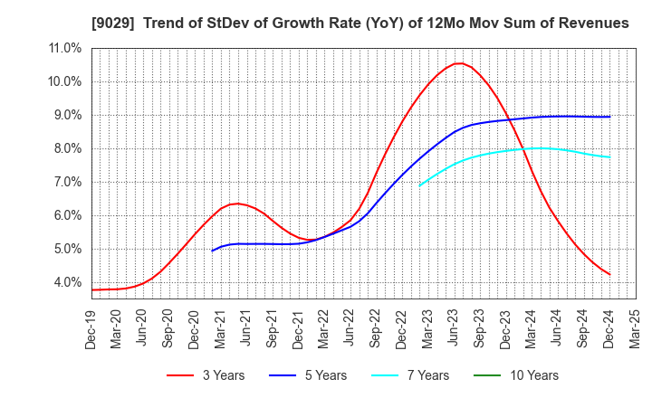 9029 HIGASHI TWENTY ONE CO.,LTD.: Trend of StDev of Growth Rate (YoY) of 12Mo Mov Sum of Revenues
