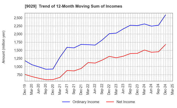 9029 HIGASHI TWENTY ONE CO.,LTD.: Trend of 12-Month Moving Sum of Incomes