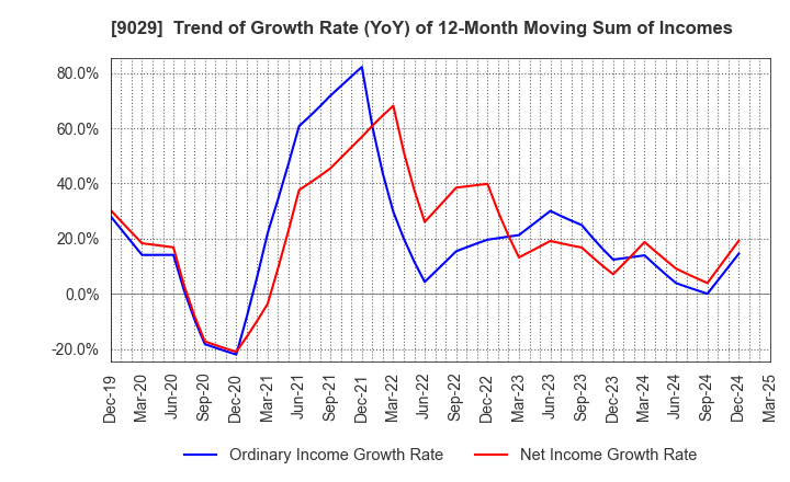 9029 HIGASHI TWENTY ONE CO.,LTD.: Trend of Growth Rate (YoY) of 12-Month Moving Sum of Incomes