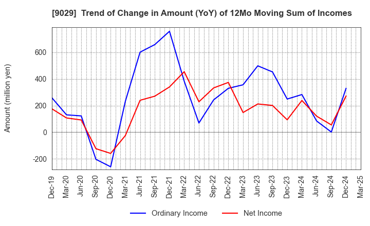 9029 HIGASHI TWENTY ONE CO.,LTD.: Trend of Change in Amount (YoY) of 12Mo Moving Sum of Incomes