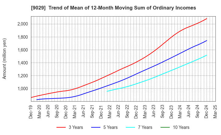 9029 HIGASHI TWENTY ONE CO.,LTD.: Trend of Mean of 12-Month Moving Sum of Ordinary Incomes