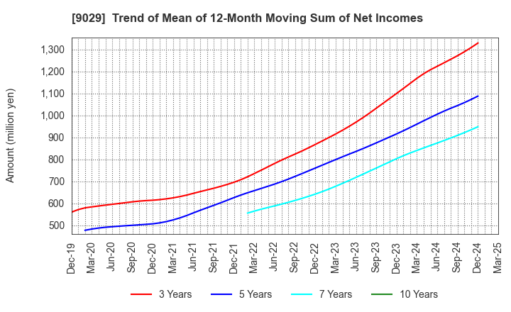 9029 HIGASHI TWENTY ONE CO.,LTD.: Trend of Mean of 12-Month Moving Sum of Net Incomes