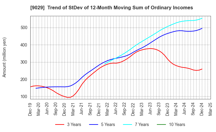 9029 HIGASHI TWENTY ONE CO.,LTD.: Trend of StDev of 12-Month Moving Sum of Ordinary Incomes