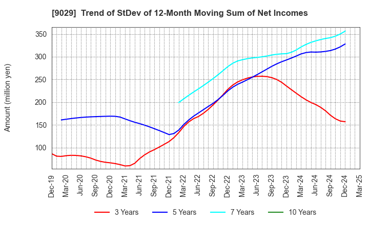 9029 HIGASHI TWENTY ONE CO.,LTD.: Trend of StDev of 12-Month Moving Sum of Net Incomes