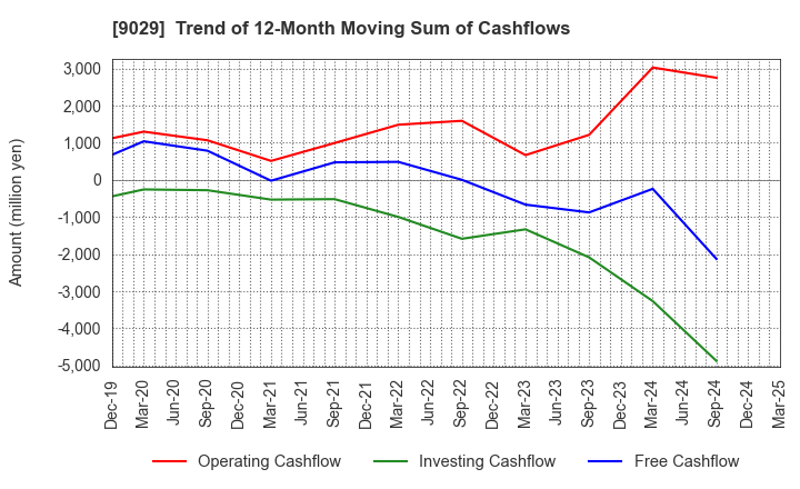 9029 HIGASHI TWENTY ONE CO.,LTD.: Trend of 12-Month Moving Sum of Cashflows