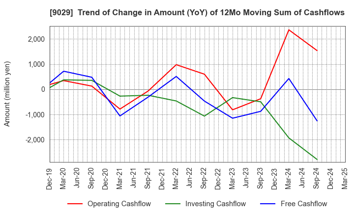 9029 HIGASHI TWENTY ONE CO.,LTD.: Trend of Change in Amount (YoY) of 12Mo Moving Sum of Cashflows