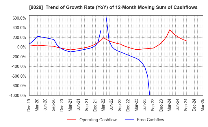 9029 HIGASHI TWENTY ONE CO.,LTD.: Trend of Growth Rate (YoY) of 12-Month Moving Sum of Cashflows