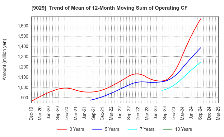 9029 HIGASHI TWENTY ONE CO.,LTD.: Trend of Mean of 12-Month Moving Sum of Operating CF