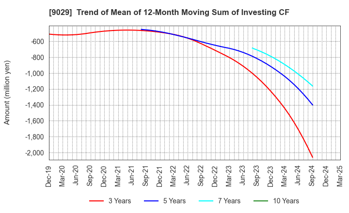 9029 HIGASHI TWENTY ONE CO.,LTD.: Trend of Mean of 12-Month Moving Sum of Investing CF