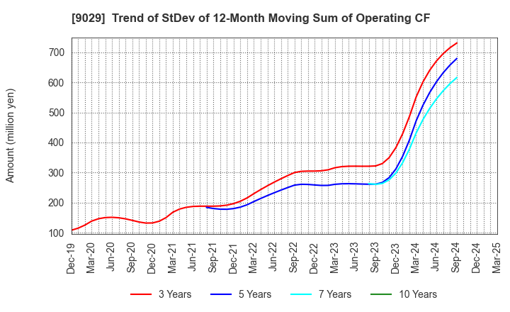 9029 HIGASHI TWENTY ONE CO.,LTD.: Trend of StDev of 12-Month Moving Sum of Operating CF