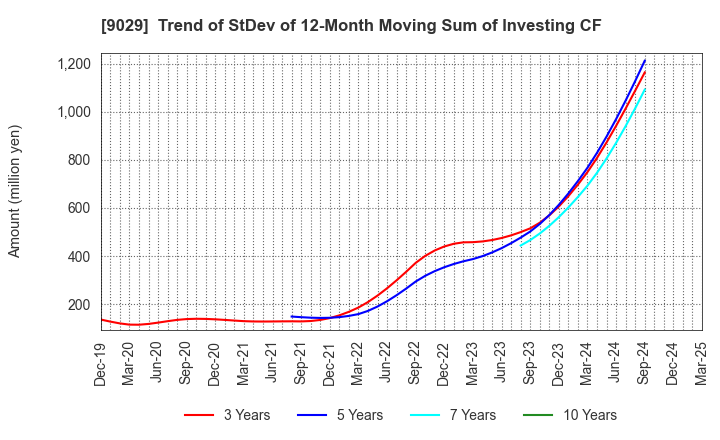 9029 HIGASHI TWENTY ONE CO.,LTD.: Trend of StDev of 12-Month Moving Sum of Investing CF