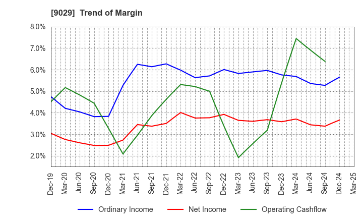 9029 HIGASHI TWENTY ONE CO.,LTD.: Trend of Margin