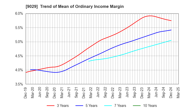 9029 HIGASHI TWENTY ONE CO.,LTD.: Trend of Mean of Ordinary Income Margin