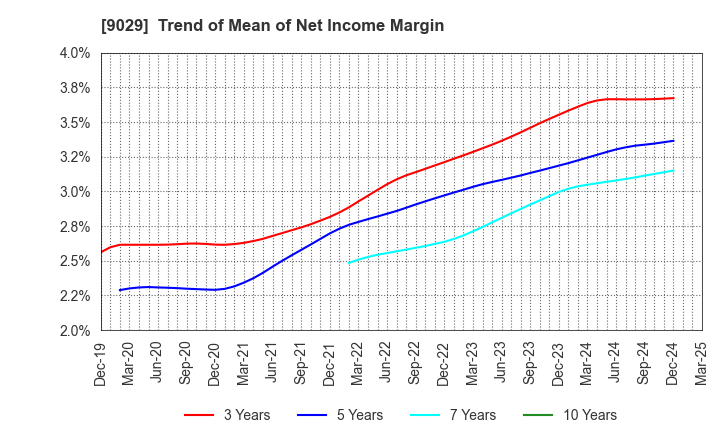 9029 HIGASHI TWENTY ONE CO.,LTD.: Trend of Mean of Net Income Margin