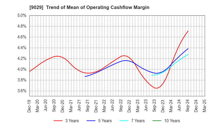 9029 HIGASHI TWENTY ONE CO.,LTD.: Trend of Mean of Operating Cashflow Margin