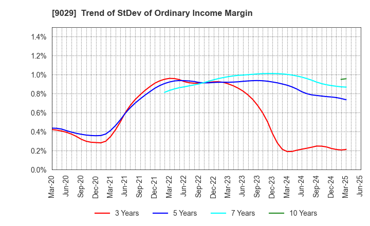 9029 HIGASHI TWENTY ONE CO.,LTD.: Trend of StDev of Ordinary Income Margin