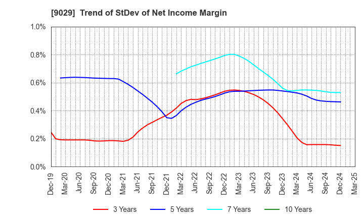 9029 HIGASHI TWENTY ONE CO.,LTD.: Trend of StDev of Net Income Margin