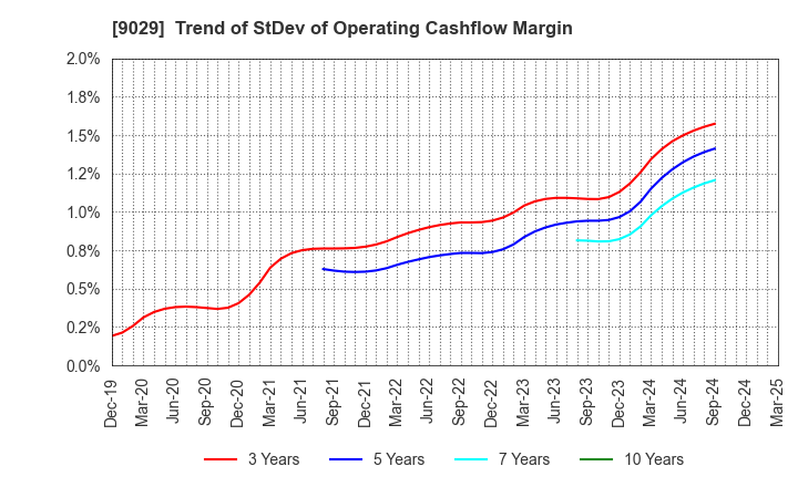 9029 HIGASHI TWENTY ONE CO.,LTD.: Trend of StDev of Operating Cashflow Margin