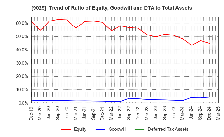 9029 HIGASHI TWENTY ONE CO.,LTD.: Trend of Ratio of Equity, Goodwill and DTA to Total Assets