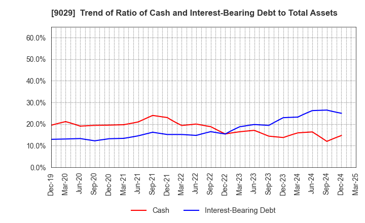 9029 HIGASHI TWENTY ONE CO.,LTD.: Trend of Ratio of Cash and Interest-Bearing Debt to Total Assets