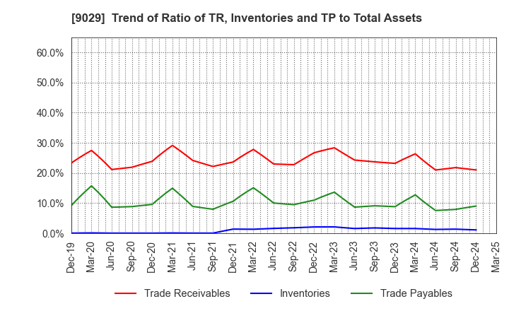 9029 HIGASHI TWENTY ONE CO.,LTD.: Trend of Ratio of TR, Inventories and TP to Total Assets
