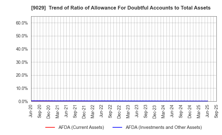 9029 HIGASHI HOLDINGS CO.,LTD.: Trend of Ratio of Allowance For Doubtful Accounts to Total Assets