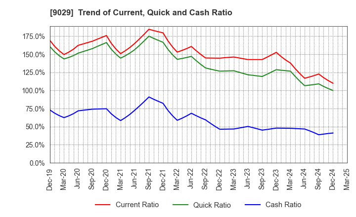 9029 HIGASHI TWENTY ONE CO.,LTD.: Trend of Current, Quick and Cash Ratio
