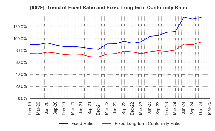 9029 HIGASHI TWENTY ONE CO.,LTD.: Trend of Fixed Ratio and Fixed Long-term Conformity Ratio