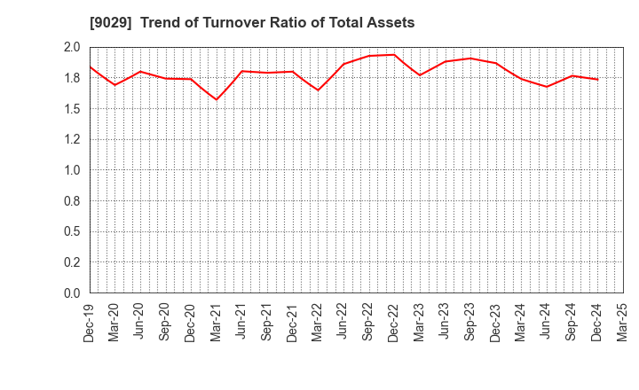 9029 HIGASHI TWENTY ONE CO.,LTD.: Trend of Turnover Ratio of Total Assets
