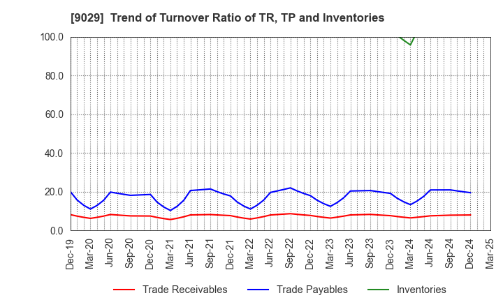 9029 HIGASHI TWENTY ONE CO.,LTD.: Trend of Turnover Ratio of TR, TP and Inventories