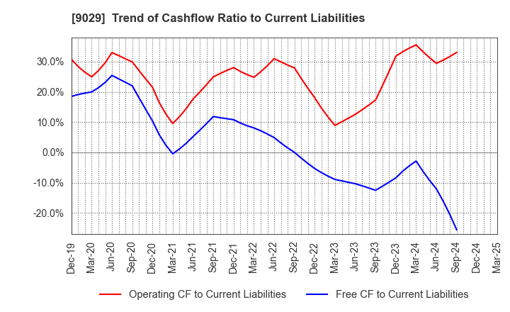 9029 HIGASHI TWENTY ONE CO.,LTD.: Trend of Cashflow Ratio to Current Liabilities
