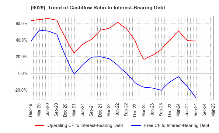 9029 HIGASHI TWENTY ONE CO.,LTD.: Trend of Cashflow Ratio to Interest-Bearing Debt