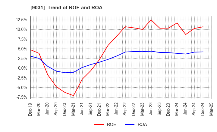 9031 Nishi-Nippon Railroad Co.,Ltd.: Trend of ROE and ROA