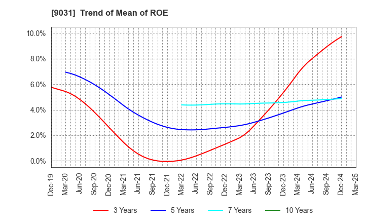 9031 Nishi-Nippon Railroad Co.,Ltd.: Trend of Mean of ROE