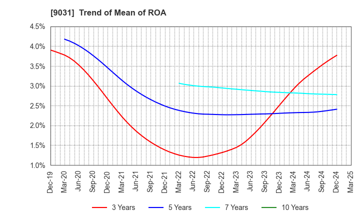 9031 Nishi-Nippon Railroad Co.,Ltd.: Trend of Mean of ROA