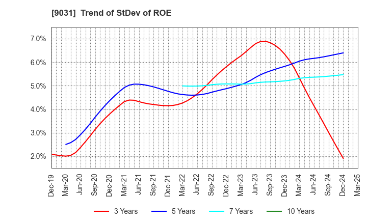 9031 Nishi-Nippon Railroad Co.,Ltd.: Trend of StDev of ROE