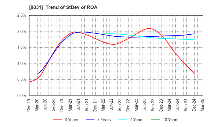 9031 Nishi-Nippon Railroad Co.,Ltd.: Trend of StDev of ROA