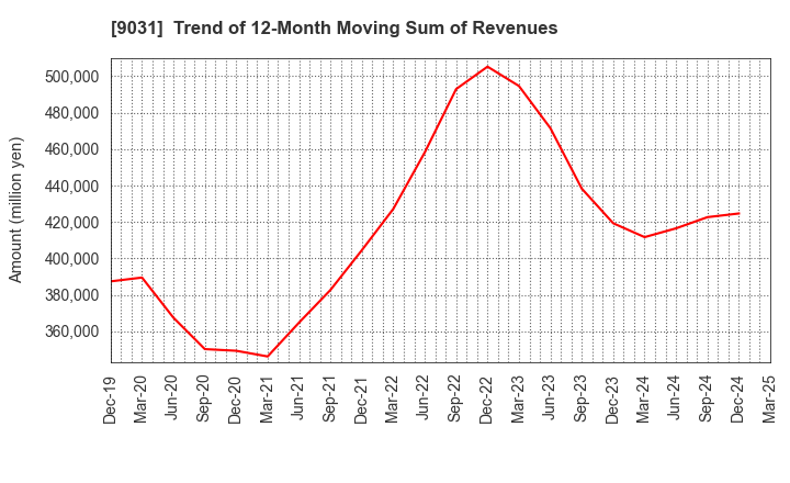 9031 Nishi-Nippon Railroad Co.,Ltd.: Trend of 12-Month Moving Sum of Revenues
