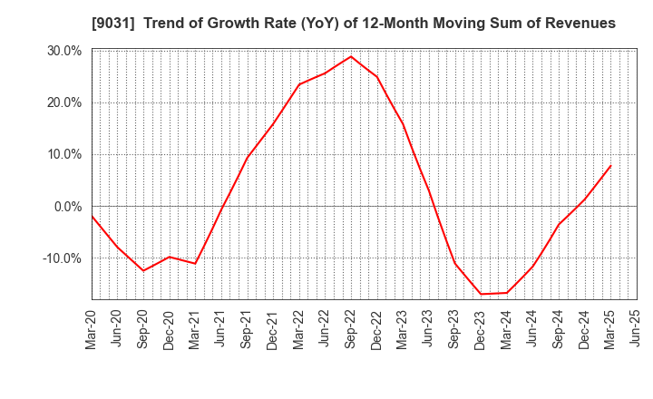 9031 Nishi-Nippon Railroad Co.,Ltd.: Trend of Growth Rate (YoY) of 12-Month Moving Sum of Revenues