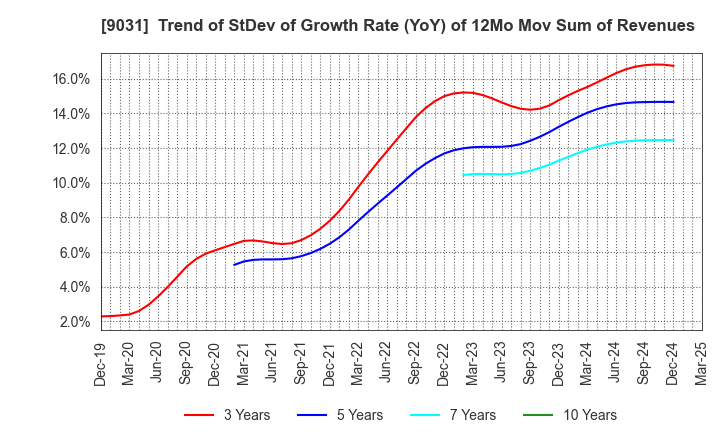 9031 Nishi-Nippon Railroad Co.,Ltd.: Trend of StDev of Growth Rate (YoY) of 12Mo Mov Sum of Revenues