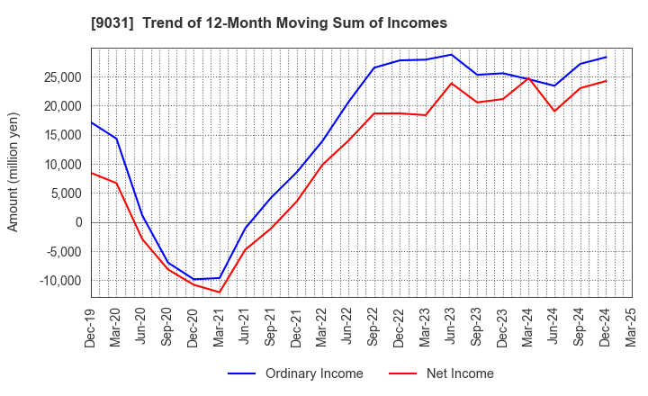 9031 Nishi-Nippon Railroad Co.,Ltd.: Trend of 12-Month Moving Sum of Incomes