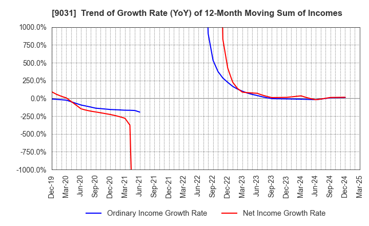 9031 Nishi-Nippon Railroad Co.,Ltd.: Trend of Growth Rate (YoY) of 12-Month Moving Sum of Incomes