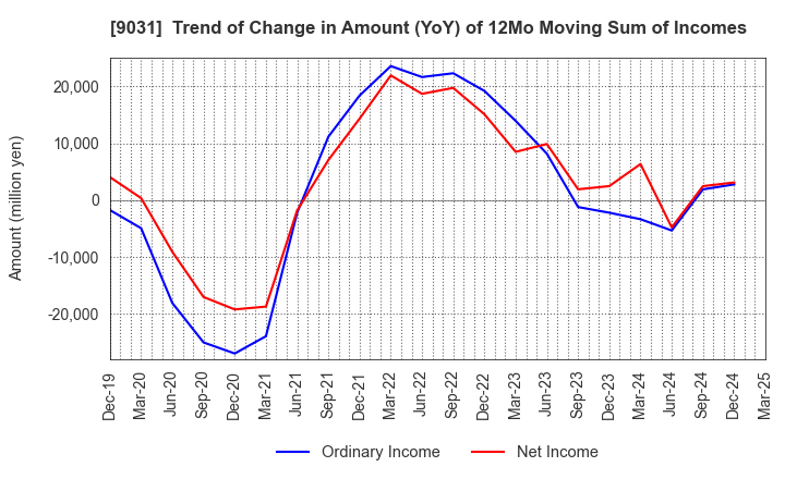 9031 Nishi-Nippon Railroad Co.,Ltd.: Trend of Change in Amount (YoY) of 12Mo Moving Sum of Incomes